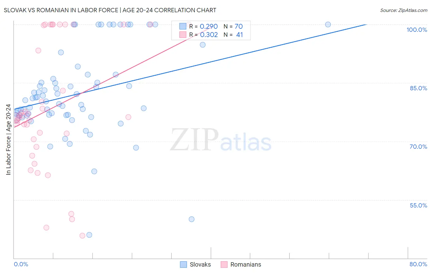 Slovak vs Romanian In Labor Force | Age 20-24