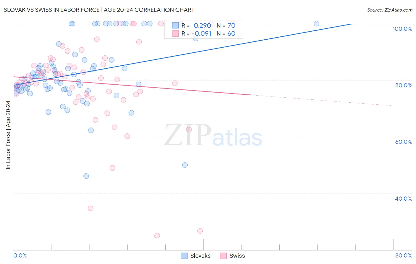 Slovak vs Swiss In Labor Force | Age 20-24