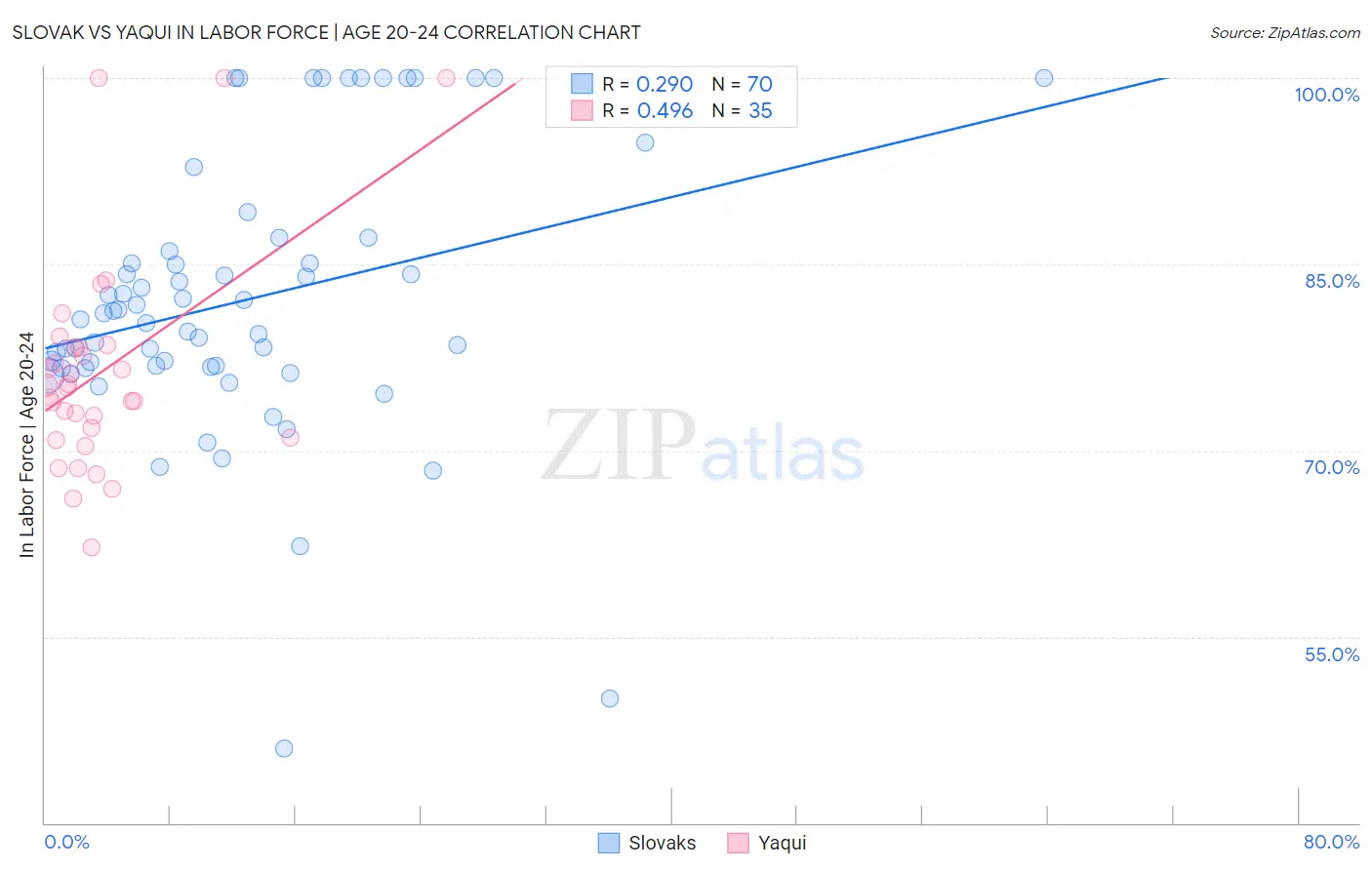 Slovak vs Yaqui In Labor Force | Age 20-24