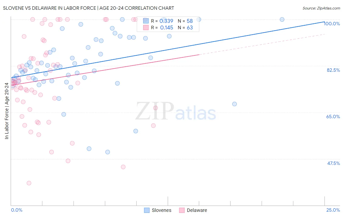 Slovene vs Delaware In Labor Force | Age 20-24