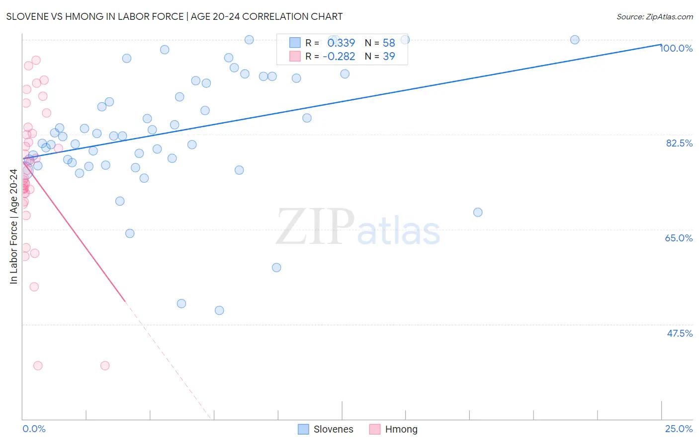 Slovene vs Hmong In Labor Force | Age 20-24