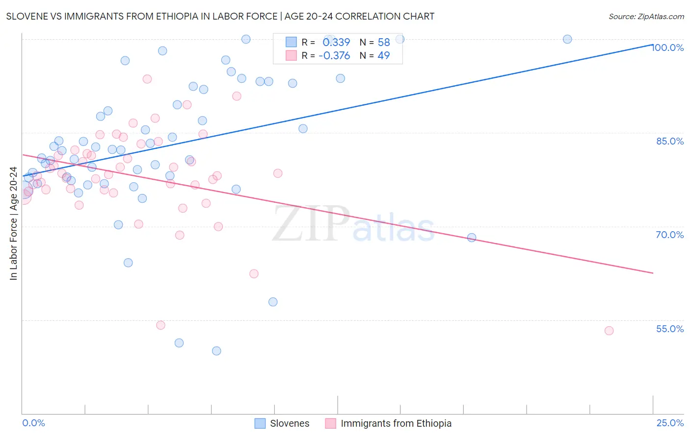 Slovene vs Immigrants from Ethiopia In Labor Force | Age 20-24