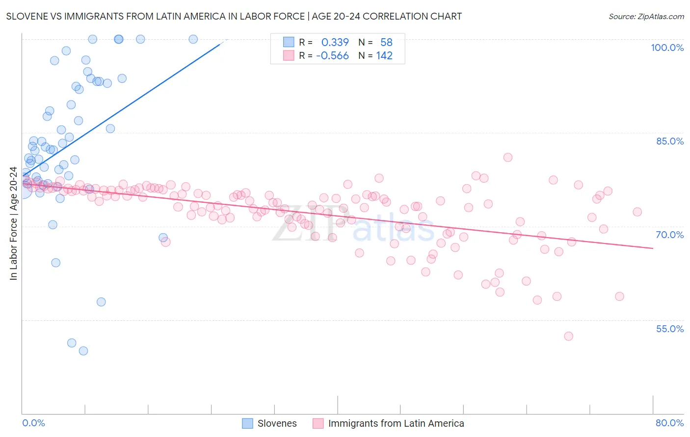 Slovene vs Immigrants from Latin America In Labor Force | Age 20-24