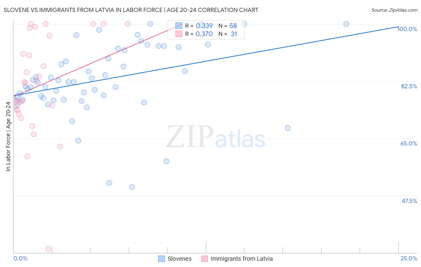 Slovene vs Immigrants from Latvia In Labor Force | Age 20-24