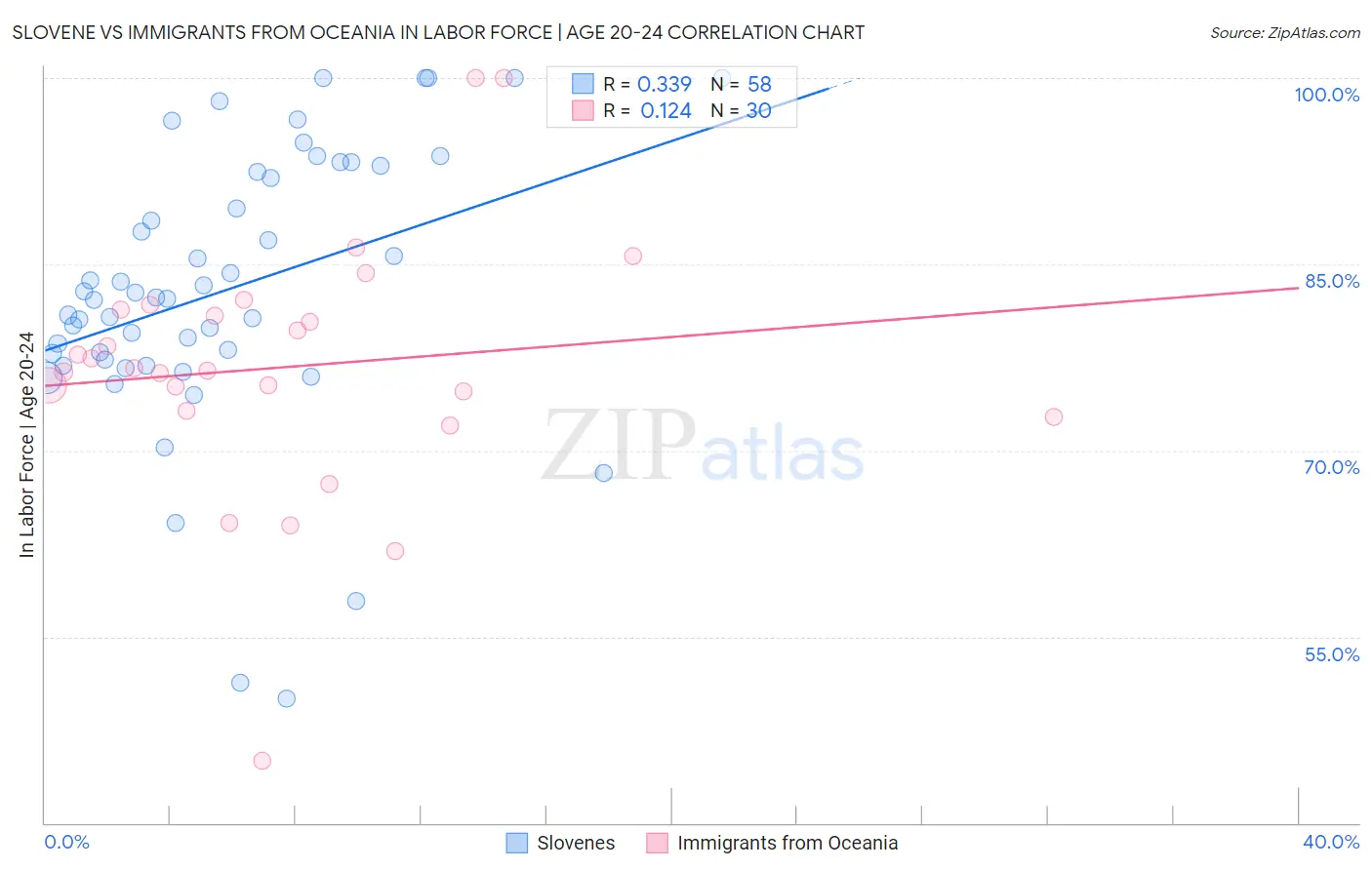 Slovene vs Immigrants from Oceania In Labor Force | Age 20-24