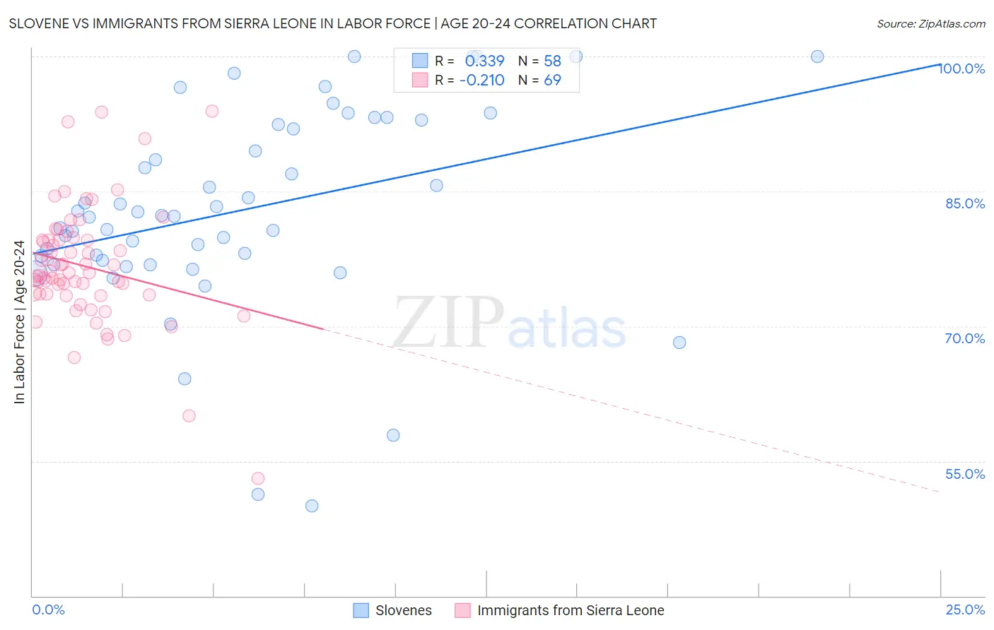 Slovene vs Immigrants from Sierra Leone In Labor Force | Age 20-24