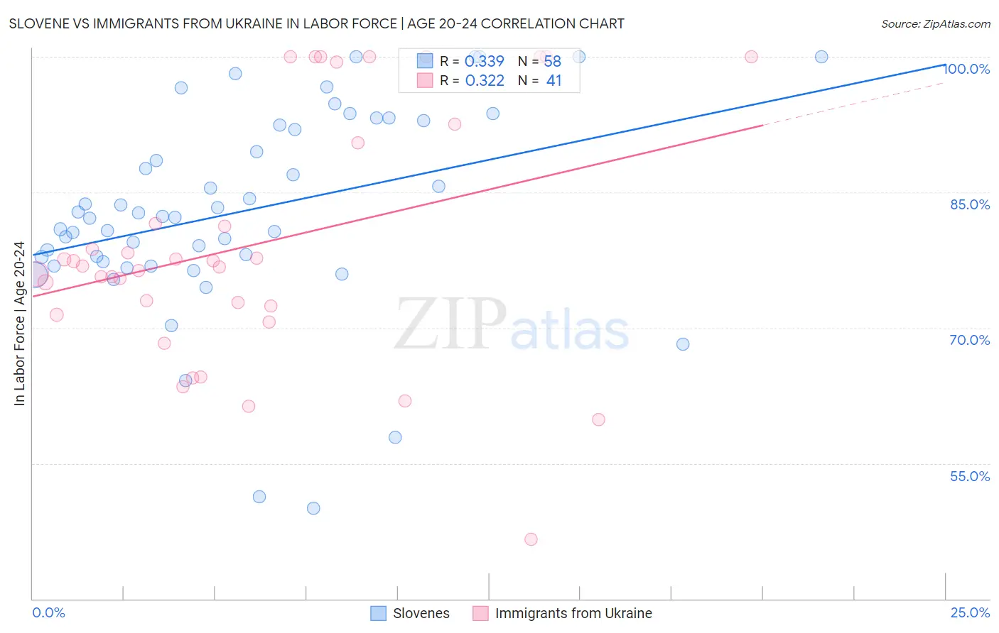 Slovene vs Immigrants from Ukraine In Labor Force | Age 20-24