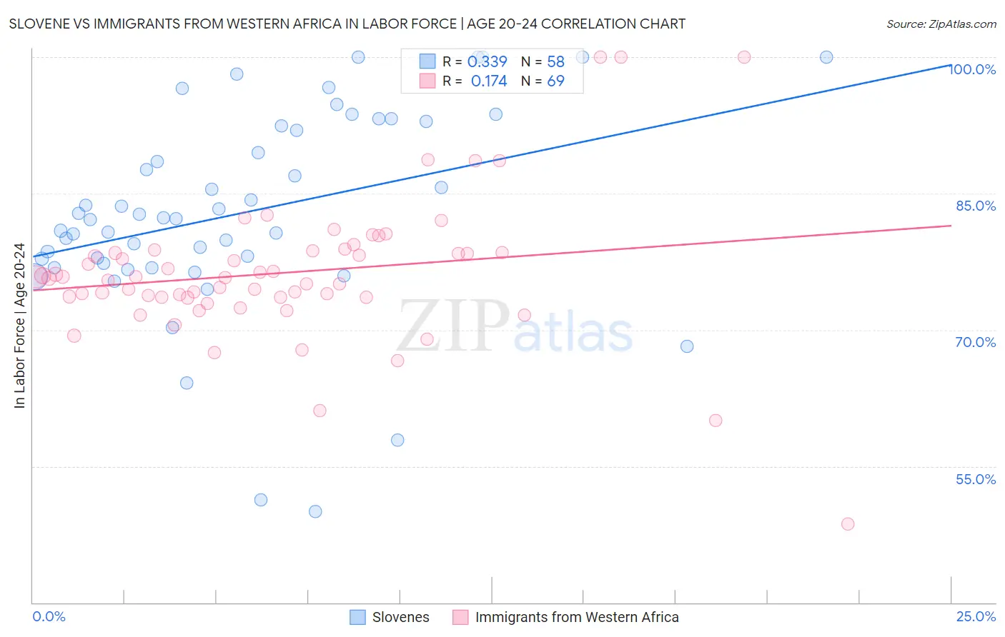 Slovene vs Immigrants from Western Africa In Labor Force | Age 20-24