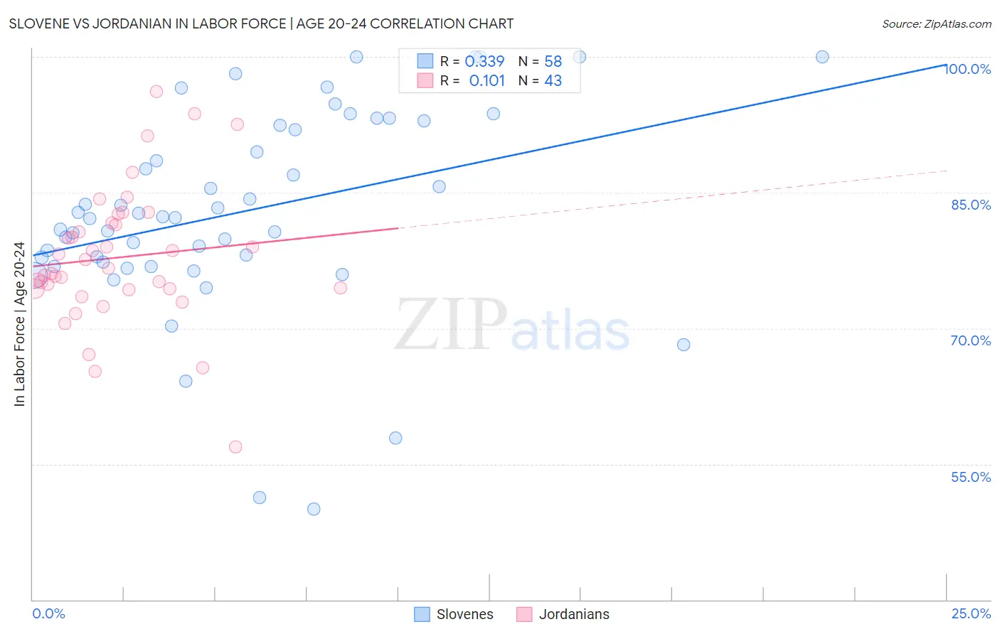 Slovene vs Jordanian In Labor Force | Age 20-24