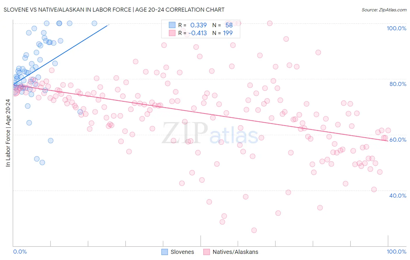 Slovene vs Native/Alaskan In Labor Force | Age 20-24