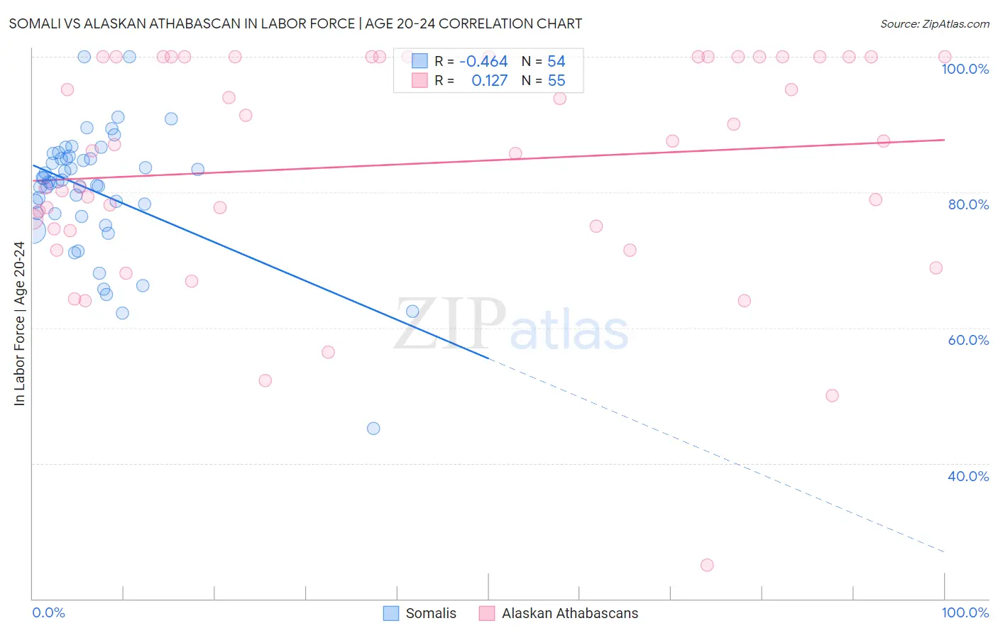 Somali vs Alaskan Athabascan In Labor Force | Age 20-24