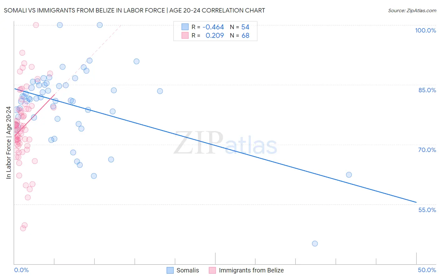 Somali vs Immigrants from Belize In Labor Force | Age 20-24