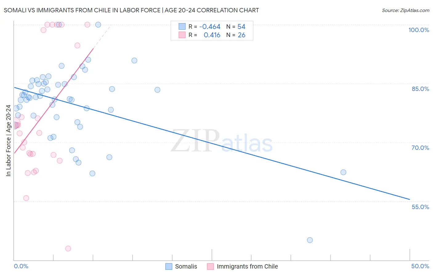 Somali vs Immigrants from Chile In Labor Force | Age 20-24