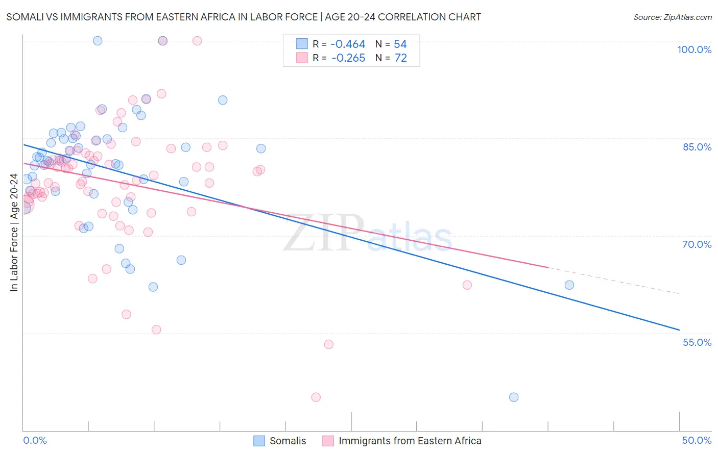 Somali vs Immigrants from Eastern Africa In Labor Force | Age 20-24