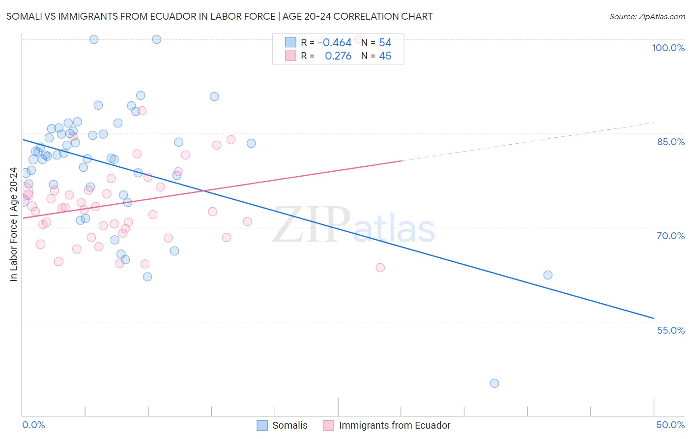 Somali vs Immigrants from Ecuador In Labor Force | Age 20-24