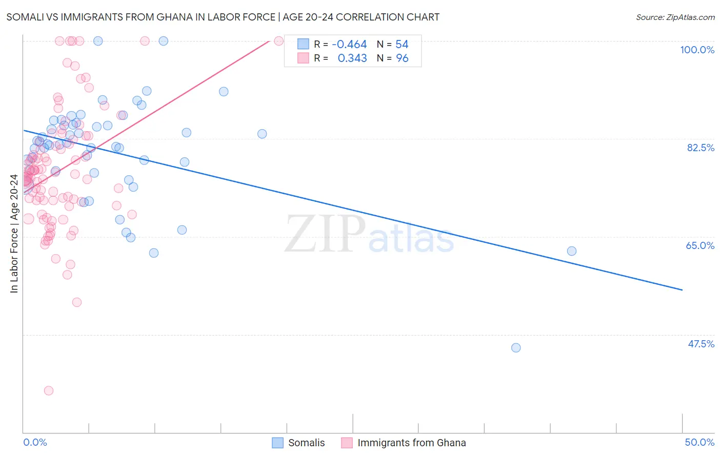 Somali vs Immigrants from Ghana In Labor Force | Age 20-24