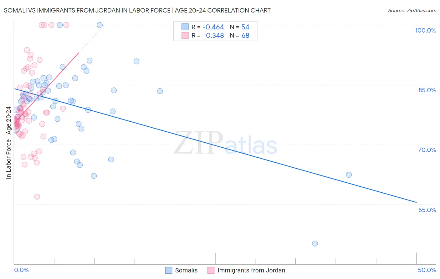 Somali vs Immigrants from Jordan In Labor Force | Age 20-24