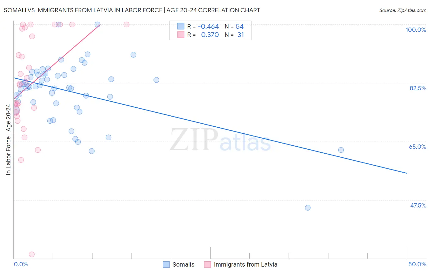 Somali vs Immigrants from Latvia In Labor Force | Age 20-24