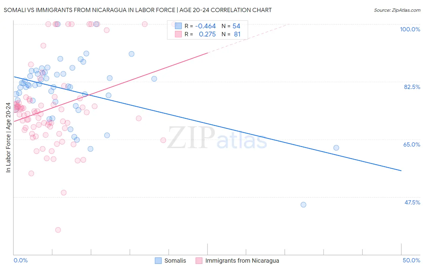 Somali vs Immigrants from Nicaragua In Labor Force | Age 20-24