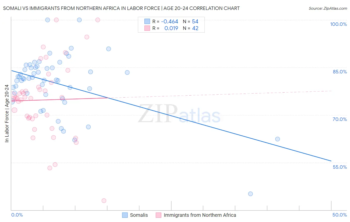 Somali vs Immigrants from Northern Africa In Labor Force | Age 20-24