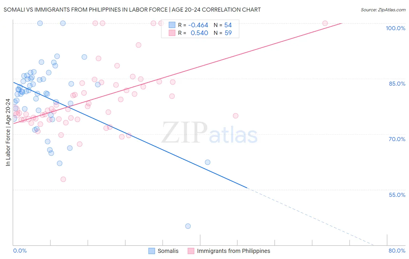 Somali vs Immigrants from Philippines In Labor Force | Age 20-24