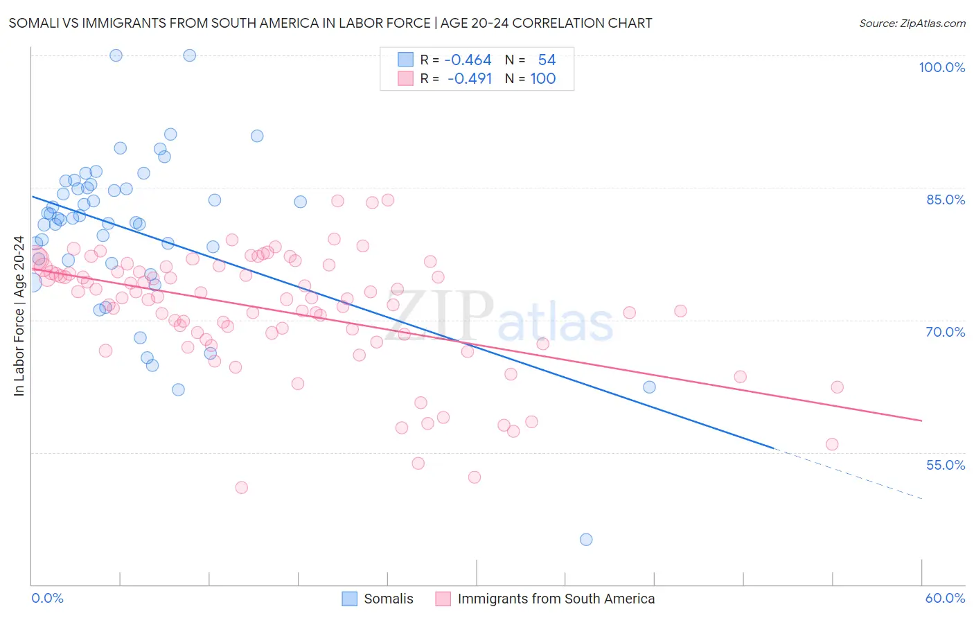 Somali vs Immigrants from South America In Labor Force | Age 20-24
