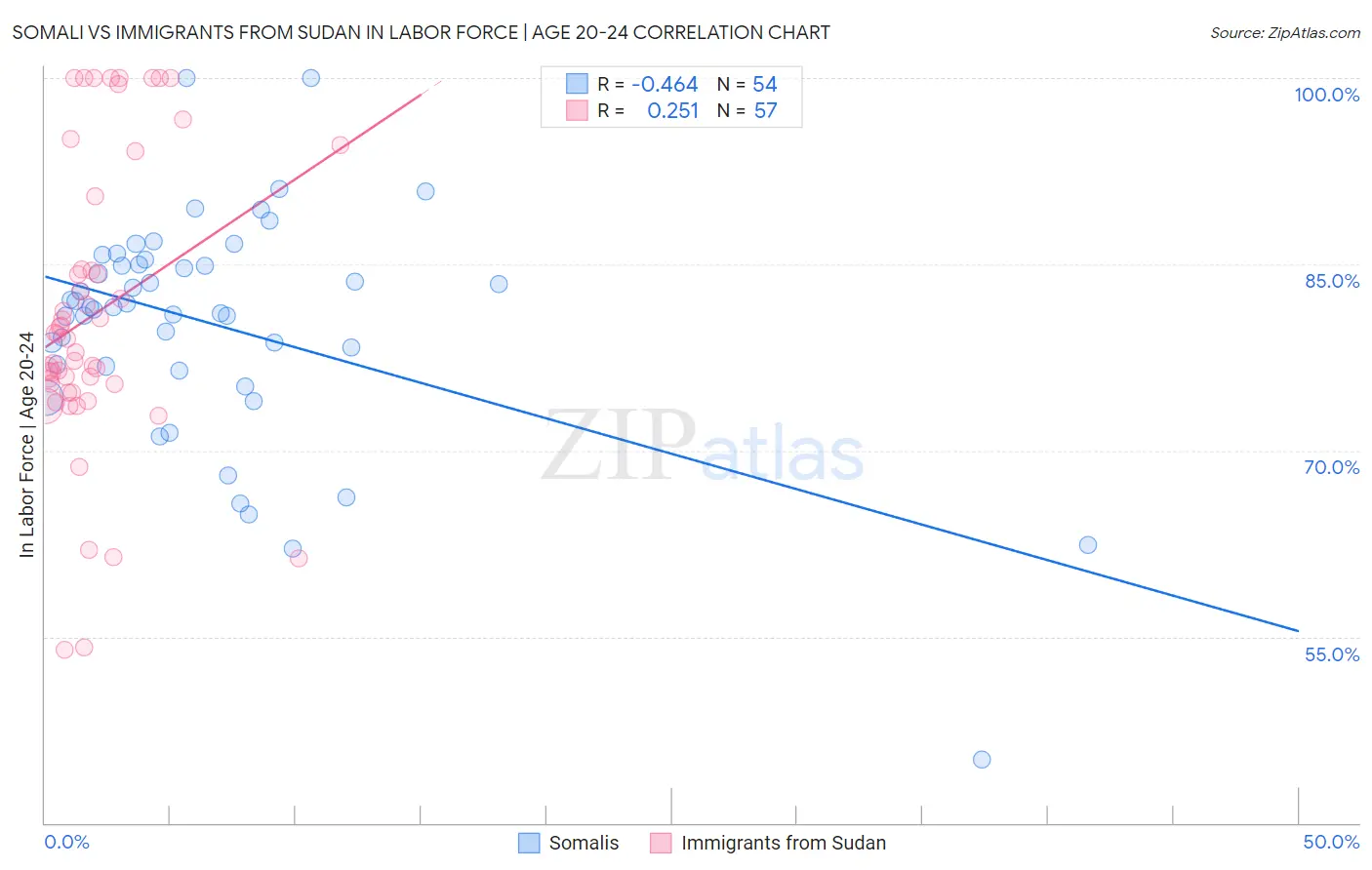 Somali vs Immigrants from Sudan In Labor Force | Age 20-24