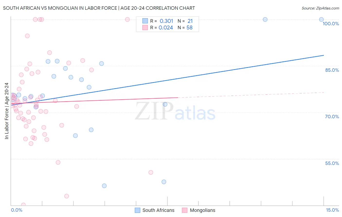 South African vs Mongolian In Labor Force | Age 20-24