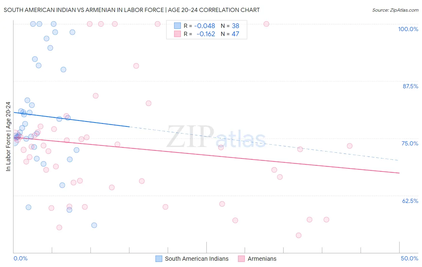 South American Indian vs Armenian In Labor Force | Age 20-24