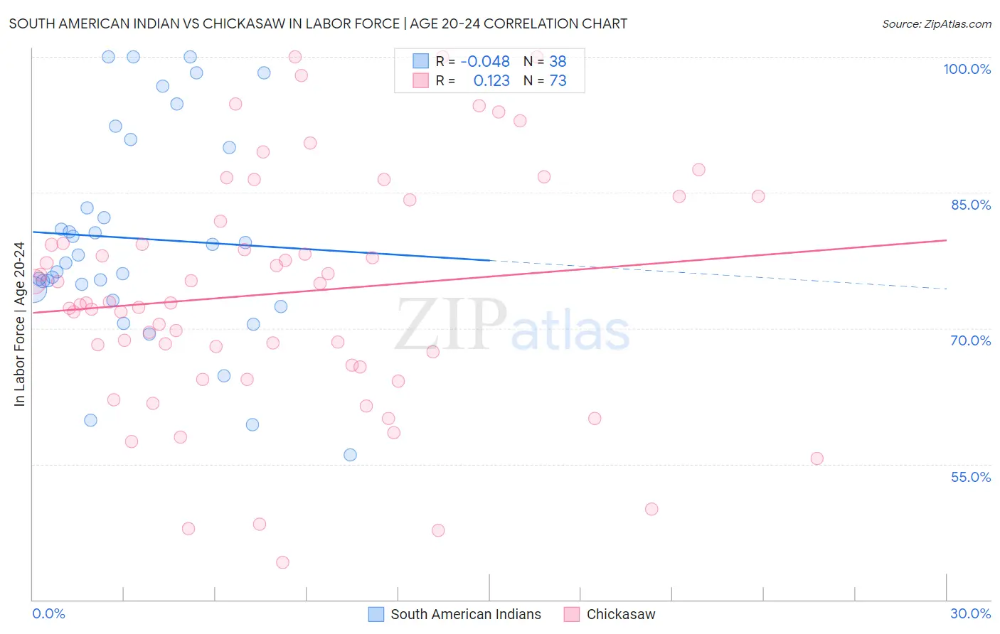 South American Indian vs Chickasaw In Labor Force | Age 20-24