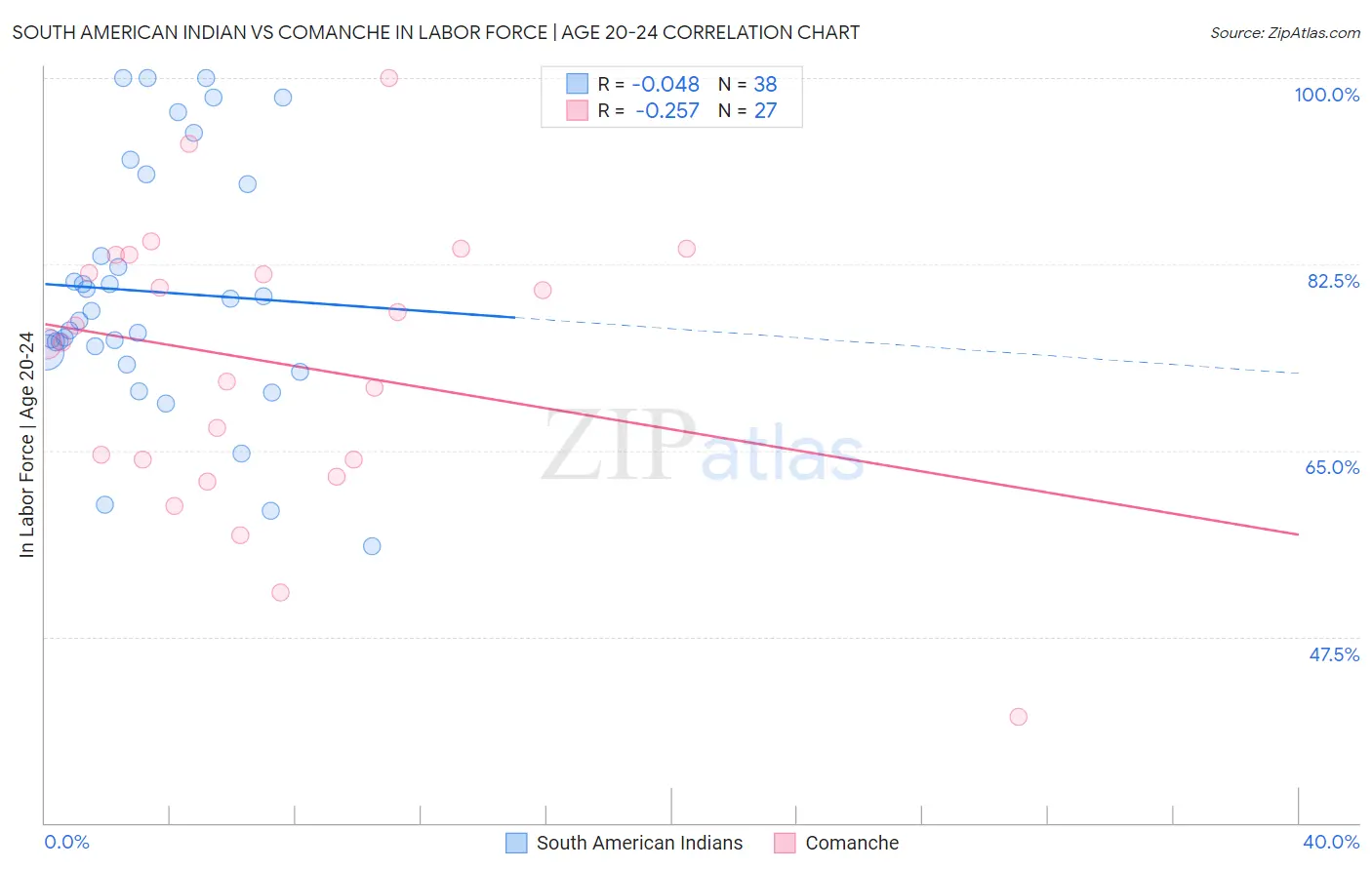 South American Indian vs Comanche In Labor Force | Age 20-24