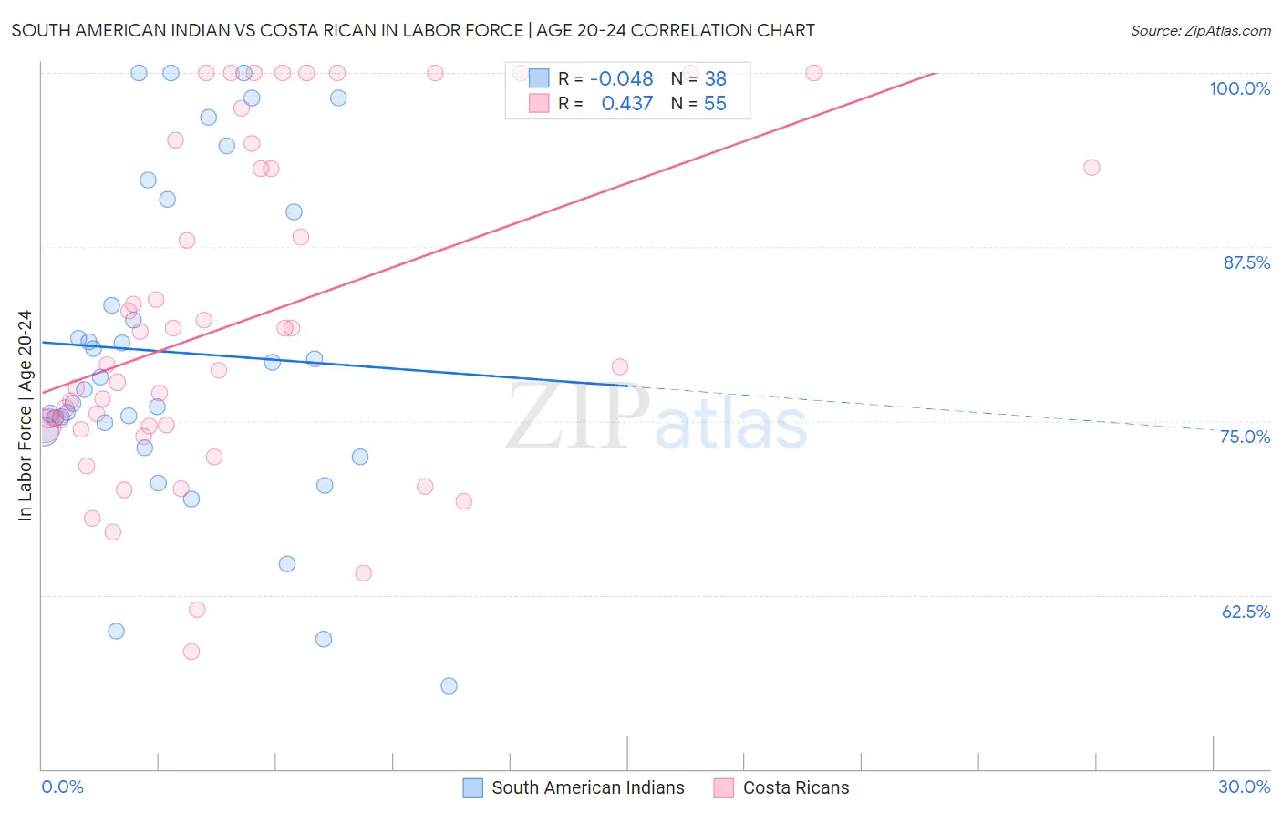 South American Indian vs Costa Rican In Labor Force | Age 20-24