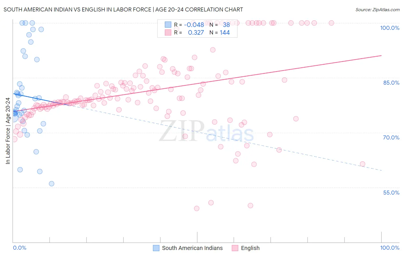 South American Indian vs English In Labor Force | Age 20-24