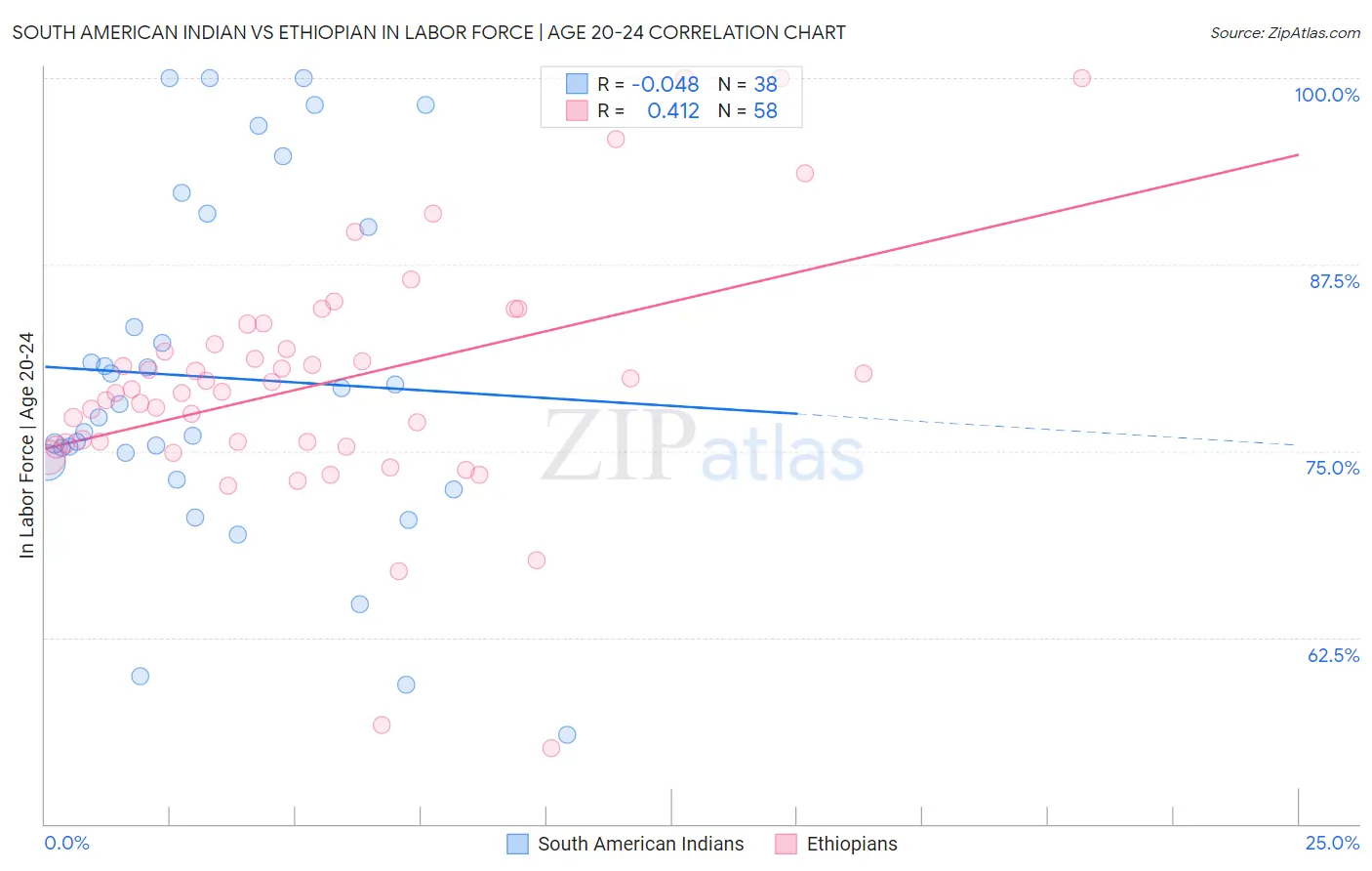 South American Indian vs Ethiopian In Labor Force | Age 20-24