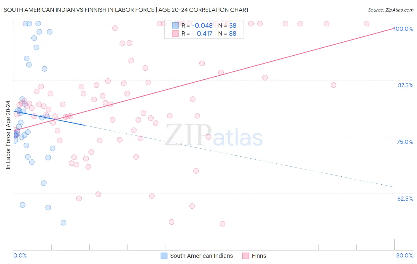 South American Indian vs Finnish In Labor Force | Age 20-24