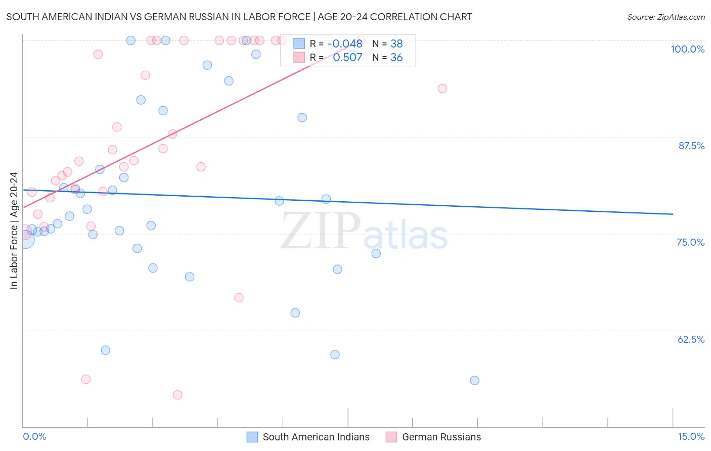 South American Indian vs German Russian In Labor Force | Age 20-24