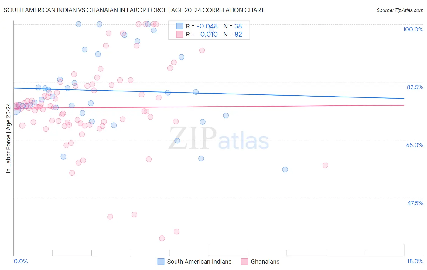 South American Indian vs Ghanaian In Labor Force | Age 20-24