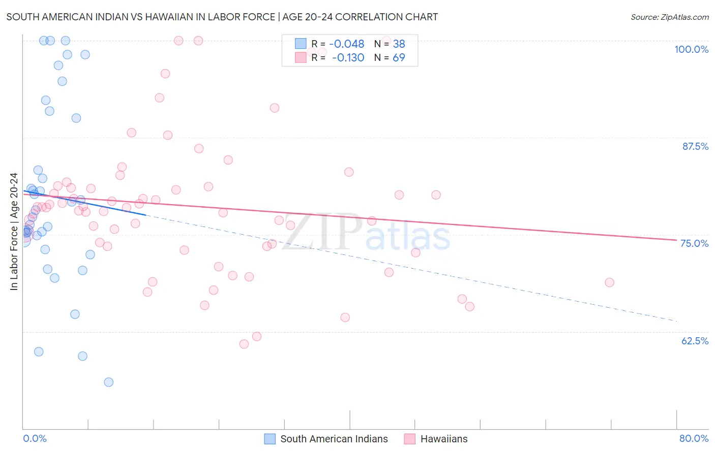 South American Indian vs Hawaiian In Labor Force | Age 20-24