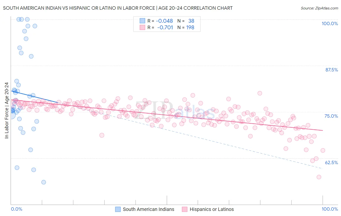 South American Indian vs Hispanic or Latino In Labor Force | Age 20-24