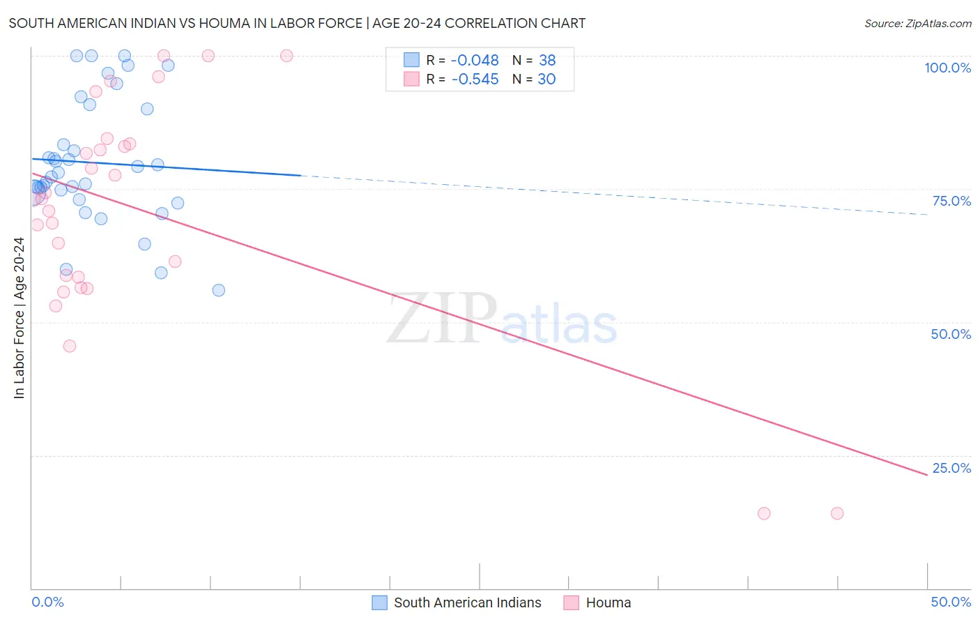 South American Indian vs Houma In Labor Force | Age 20-24