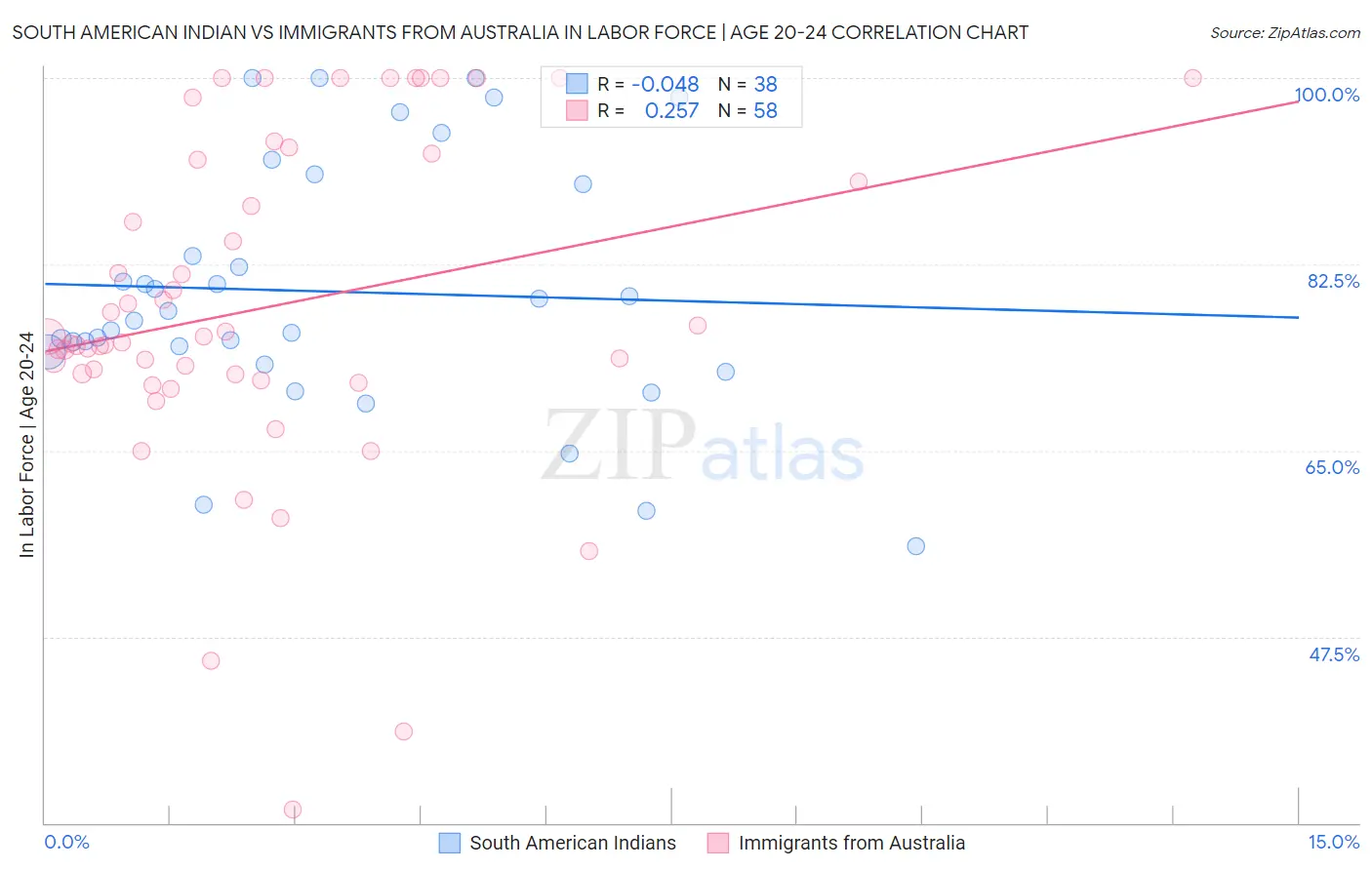 South American Indian vs Immigrants from Australia In Labor Force | Age 20-24