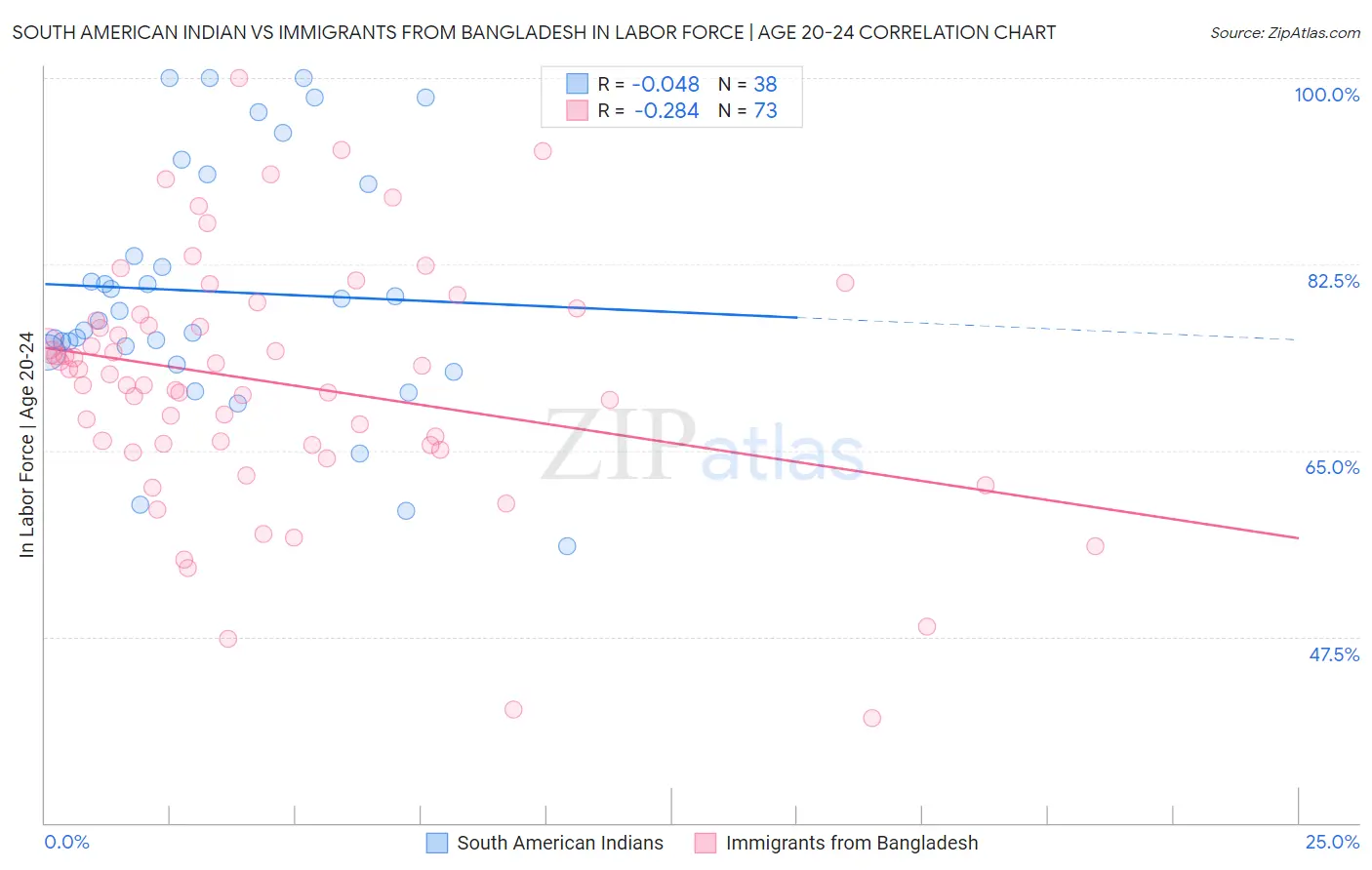 South American Indian vs Immigrants from Bangladesh In Labor Force | Age 20-24