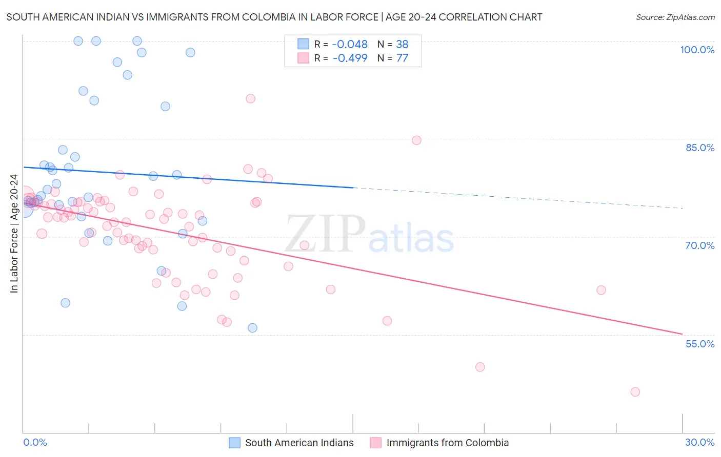 South American Indian vs Immigrants from Colombia In Labor Force | Age 20-24