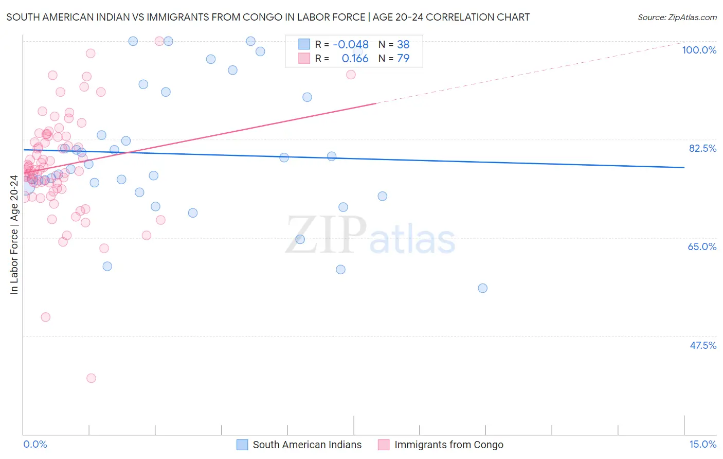 South American Indian vs Immigrants from Congo In Labor Force | Age 20-24