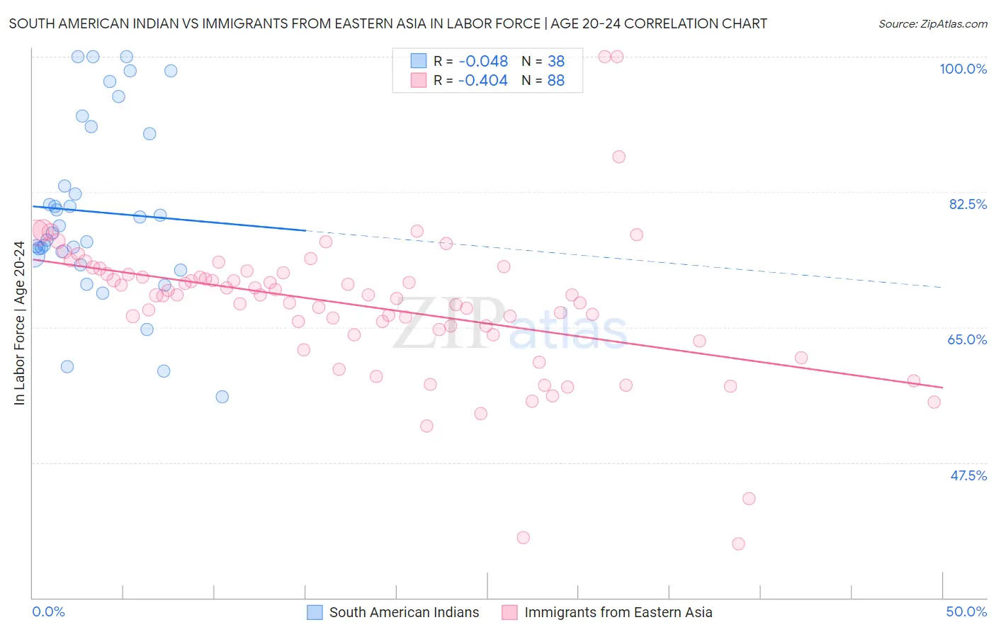 South American Indian vs Immigrants from Eastern Asia In Labor Force | Age 20-24