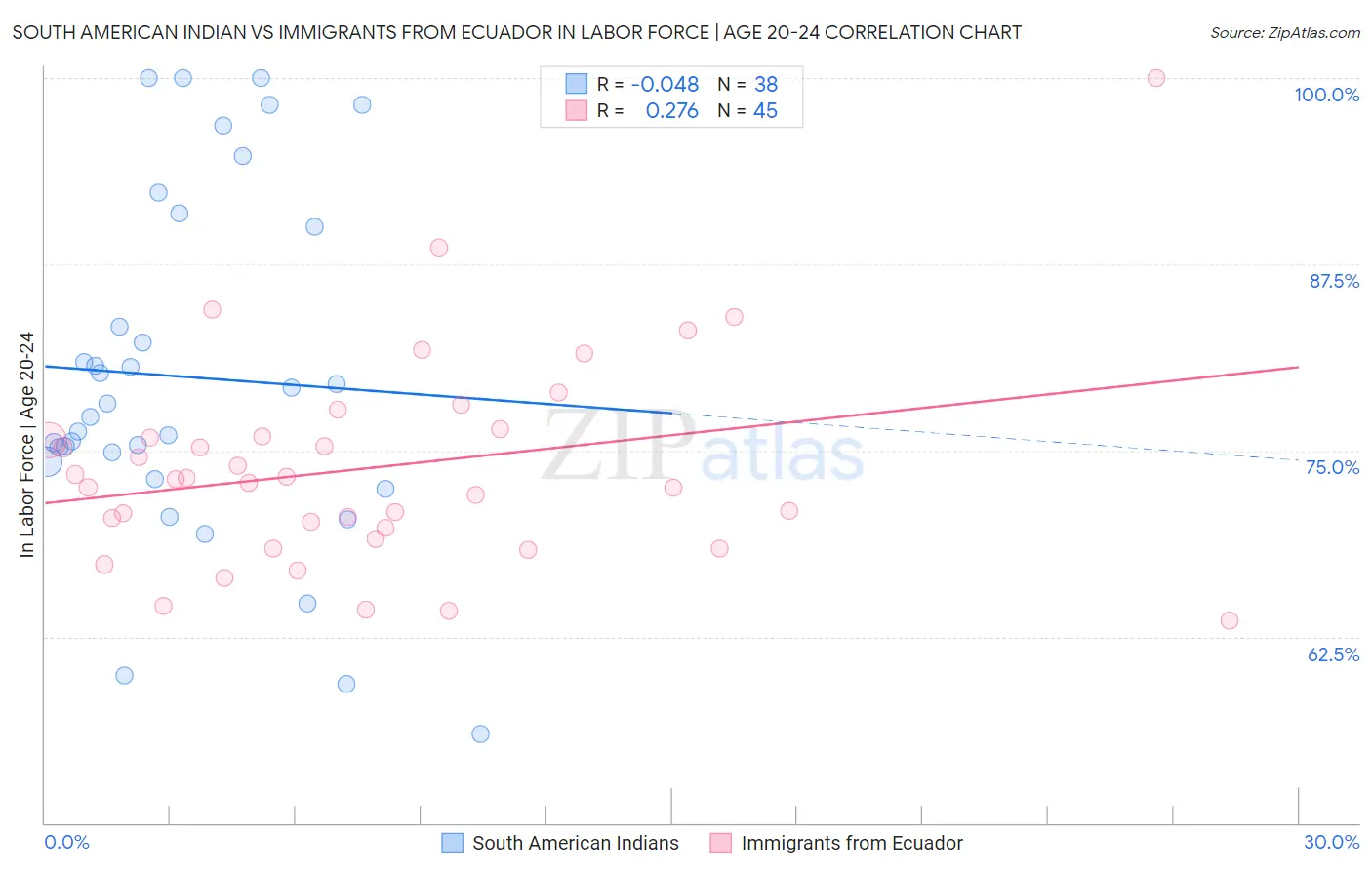 South American Indian vs Immigrants from Ecuador In Labor Force | Age 20-24