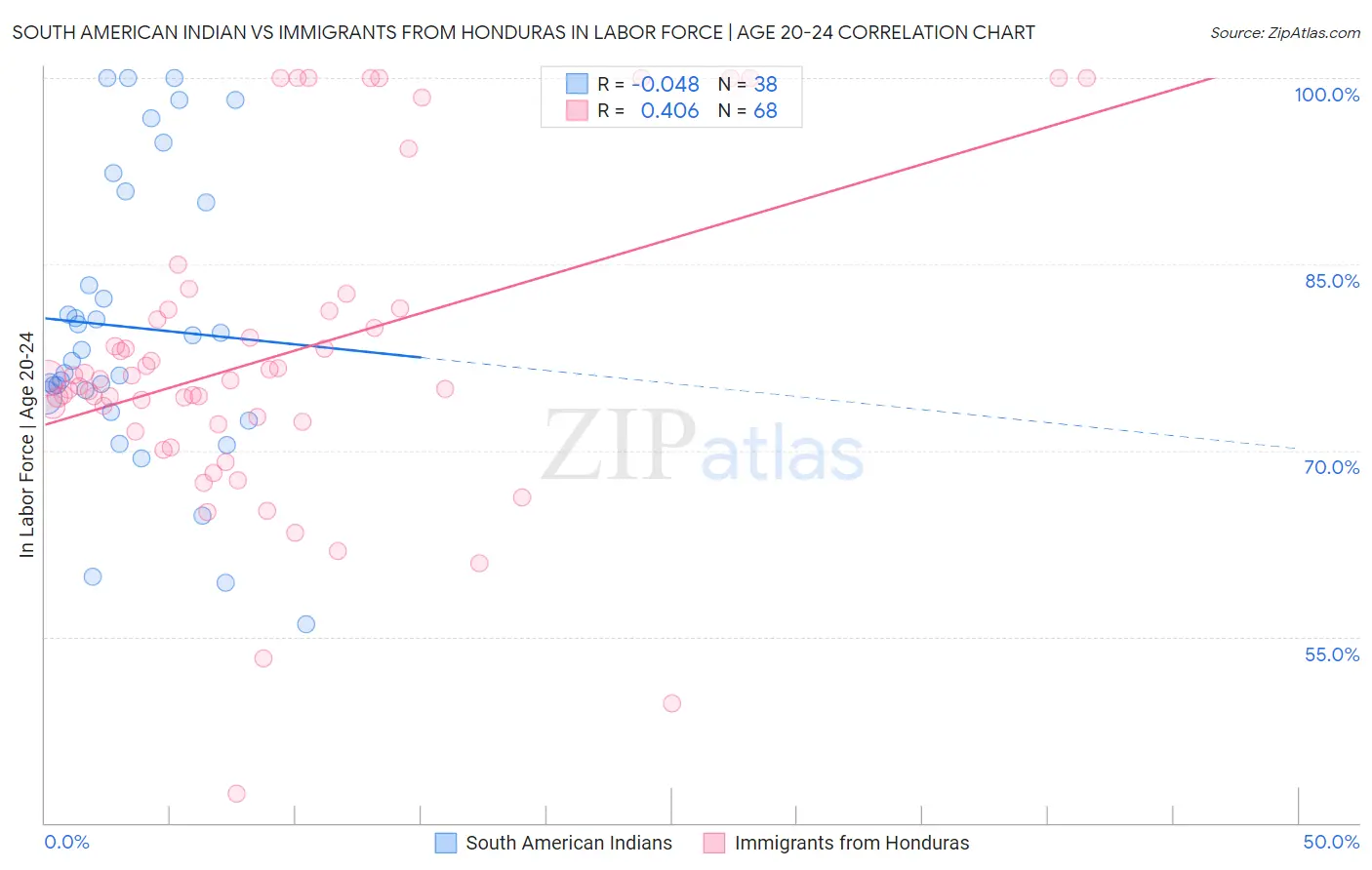 South American Indian vs Immigrants from Honduras In Labor Force | Age 20-24