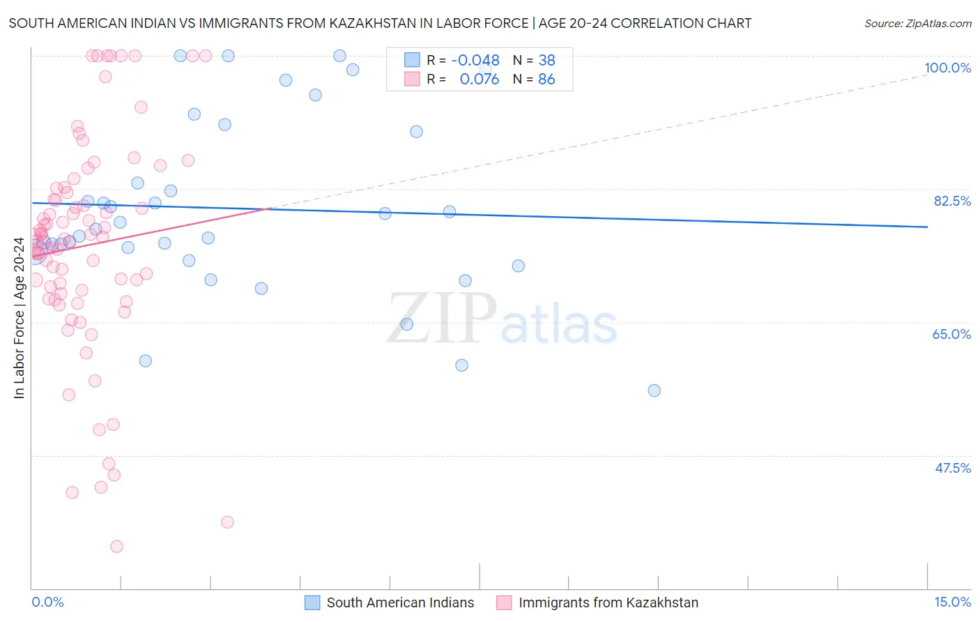 South American Indian vs Immigrants from Kazakhstan In Labor Force | Age 20-24