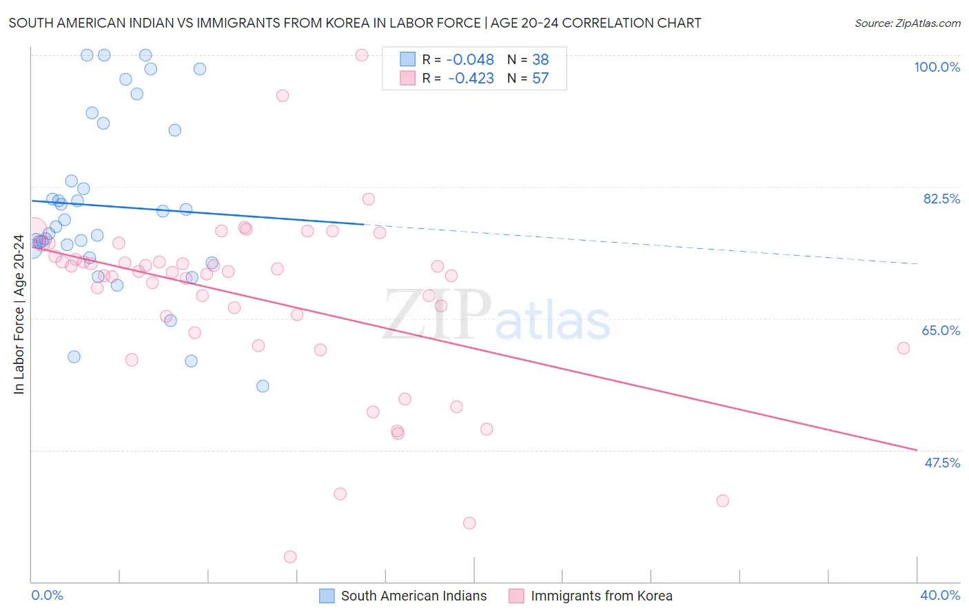 South American Indian vs Immigrants from Korea In Labor Force | Age 20-24