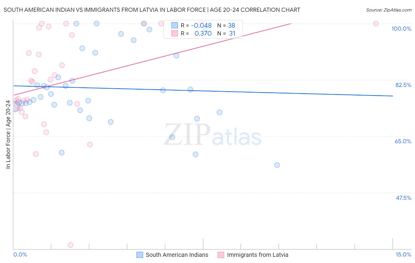 South American Indian vs Immigrants from Latvia In Labor Force | Age 20-24